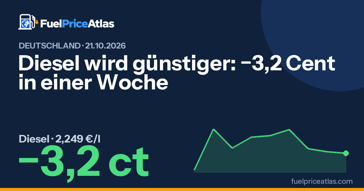 Diesel wird günstiger: −3,2 Cent in einer Woche