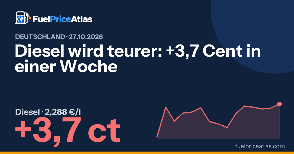 Diesel wird teurer: +3,7 Cent in einer Woche