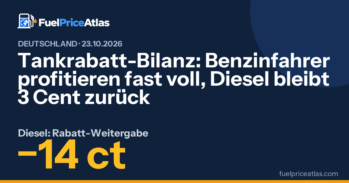 Tankrabatt-Bilanz: Benzinfahrer profitieren fast voll, Diesel bleibt 3 Cent zurück