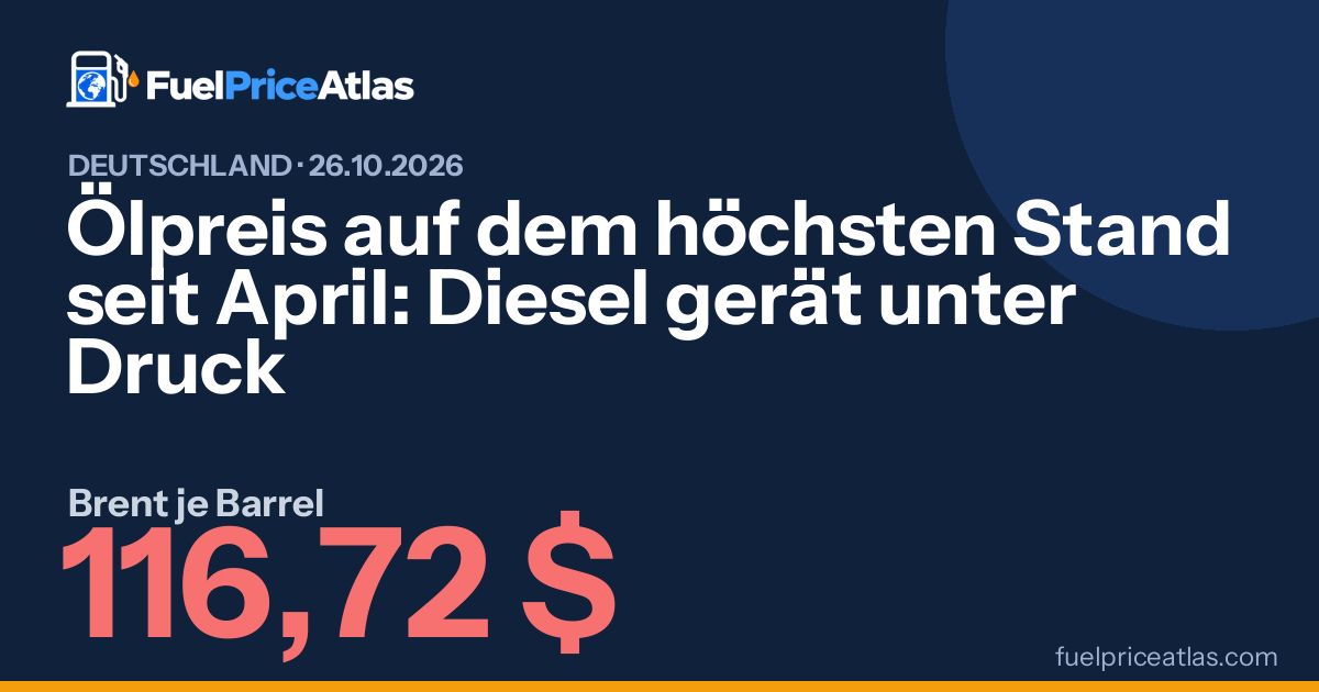 Ölpreis auf dem höchsten Stand seit April: Diesel gerät unter Druck