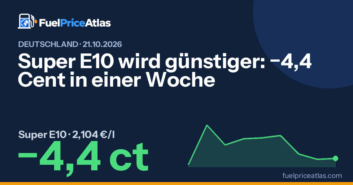 Super E10 wird günstiger: −4,4 Cent in einer Woche