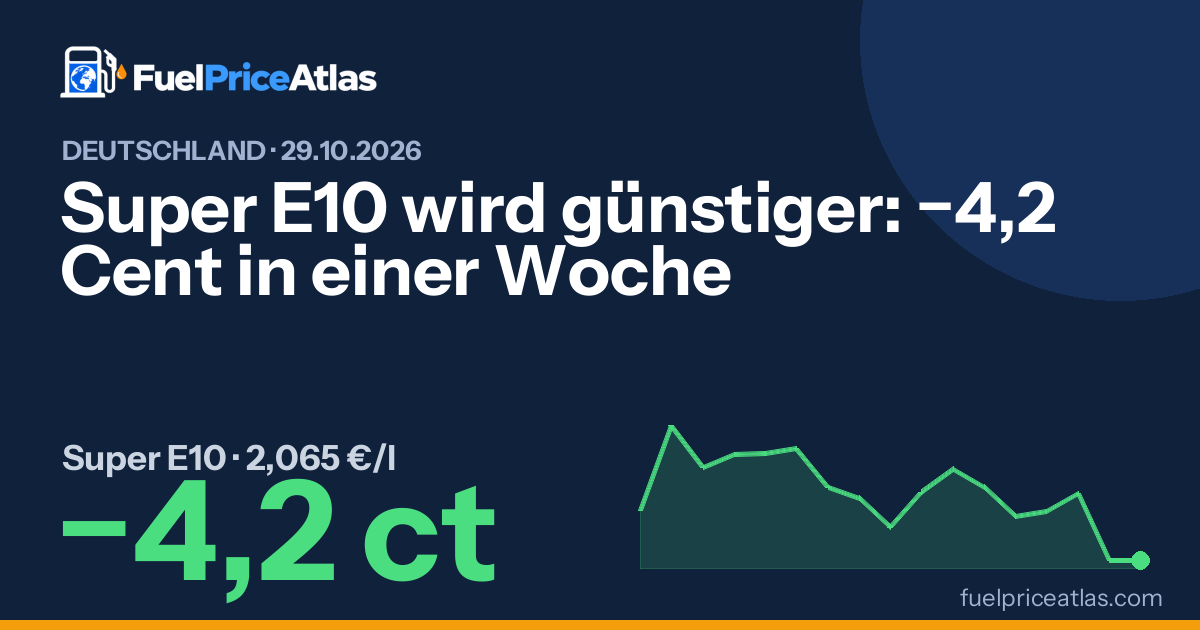 Super E10 wird günstiger: −4,2 Cent in einer Woche