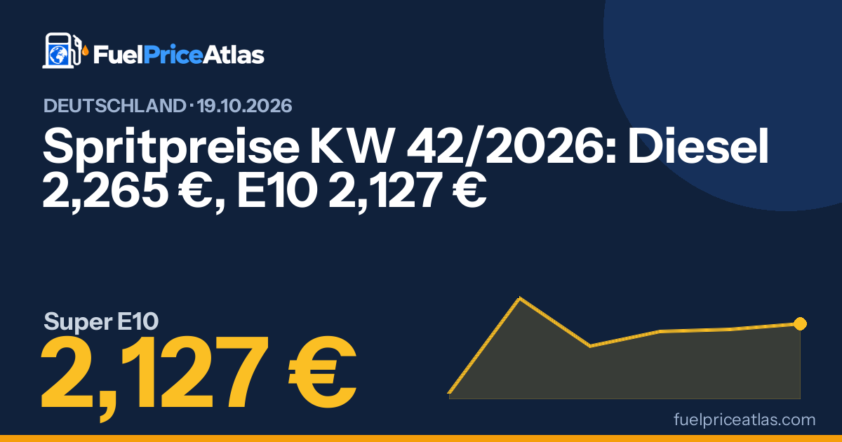 Spritpreise KW 42/2026: Diesel 2,265 €, E10 2,127 €
