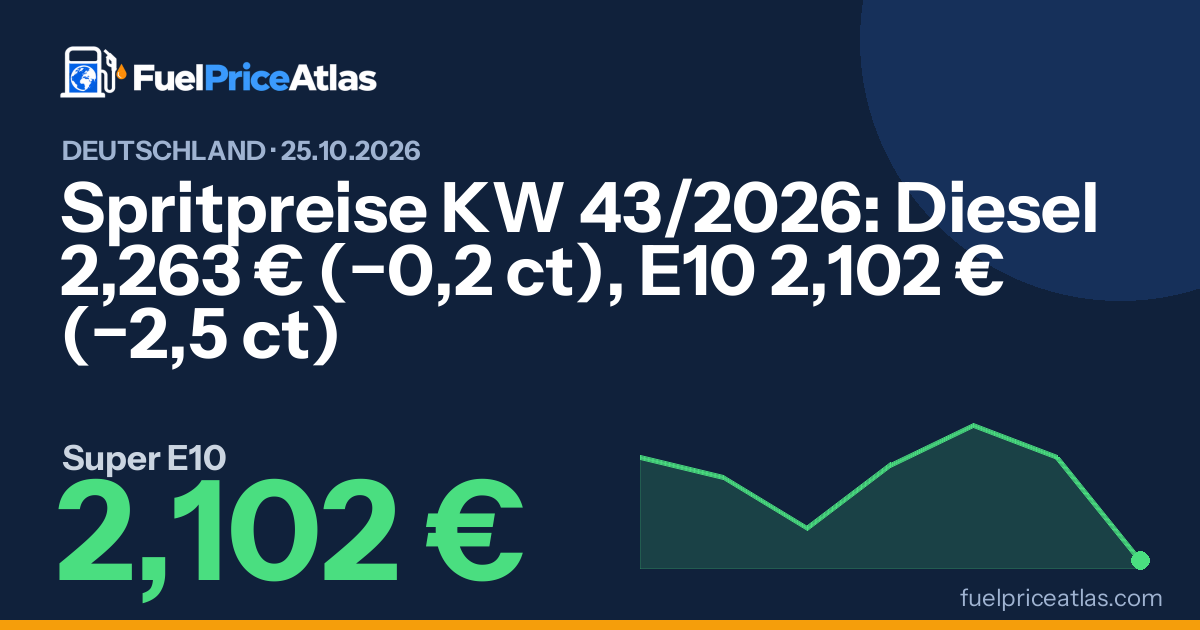 Spritpreise KW 43/2026: Diesel 2,263 € (−0,2 ct), E10 2,102 € (−2,5 ct)
