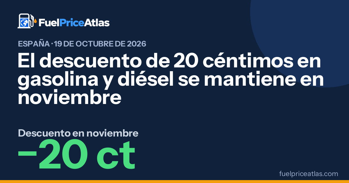 El descuento de 20 céntimos en gasolina y diésel se mantiene en noviembre