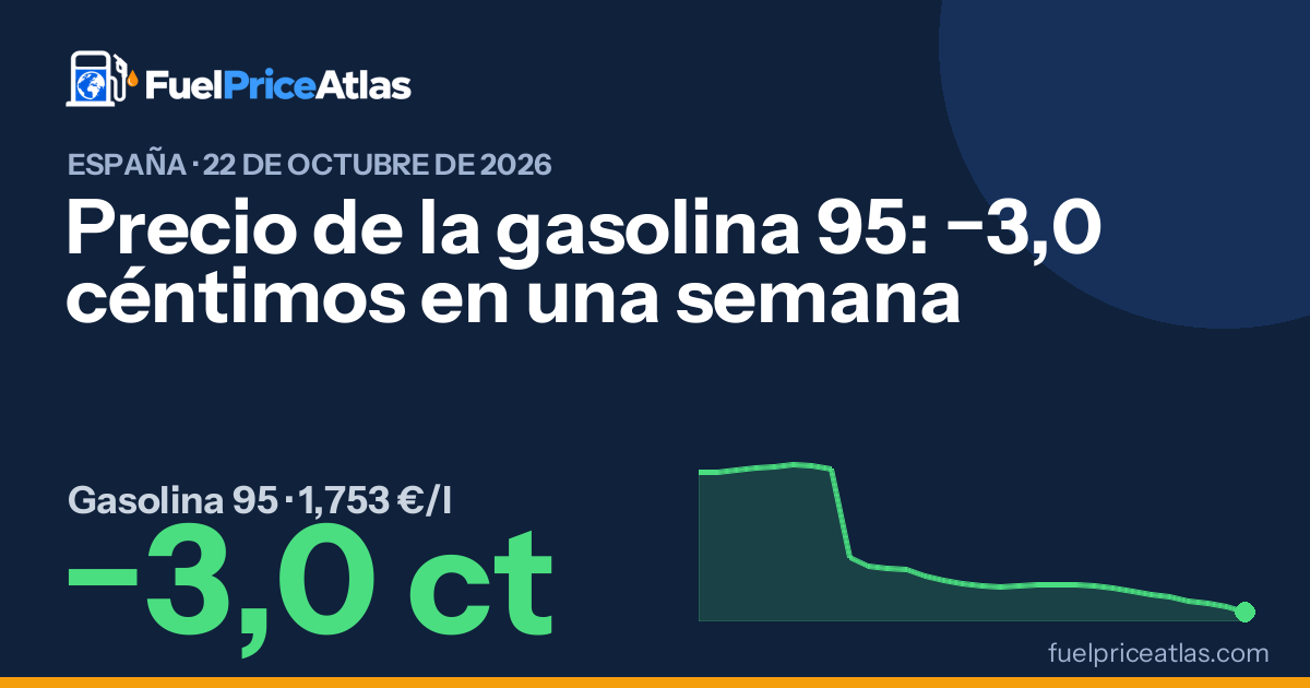 Precio de la gasolina 95: −3,0 céntimos en una semana