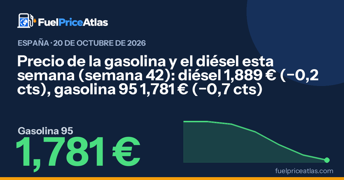 Precio de la gasolina y el diésel esta semana (semana 42): diésel 1,889 € (−0,2 cts), gasolina 95 1,781 € (−0,7 cts)