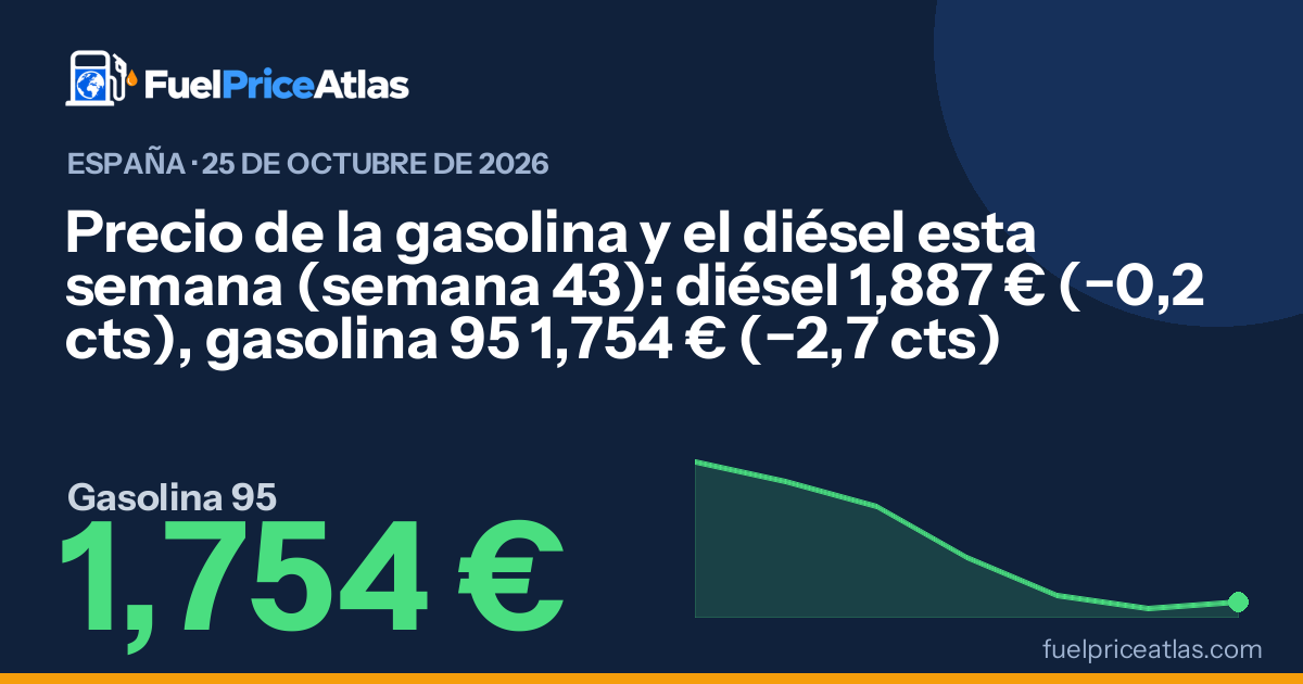 Precio de la gasolina y el diésel esta semana (semana 43): diésel 1,887 € (−0,2 cts), gasolina 95 1,754 € (−2,7 cts)