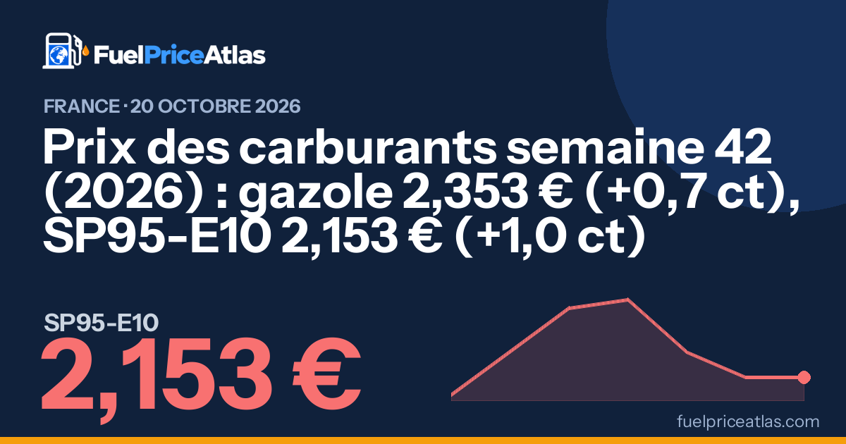 Prix des carburants semaine 42 (2026) : gazole 2,353 € (+0,7 ct), SP95-E10 2,153 € (+1,0 ct)