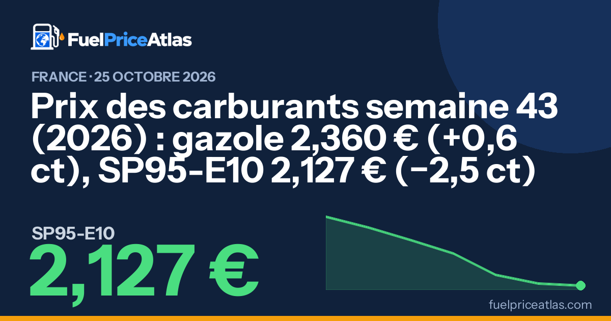 Prix des carburants semaine 43 (2026) : gazole 2,360 € (+0,6 ct), SP95-E10 2,127 € (−2,5 ct)
