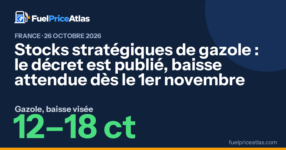 Stocks stratégiques de gazole : le décret est publié, baisse attendue dès le 1er novembre