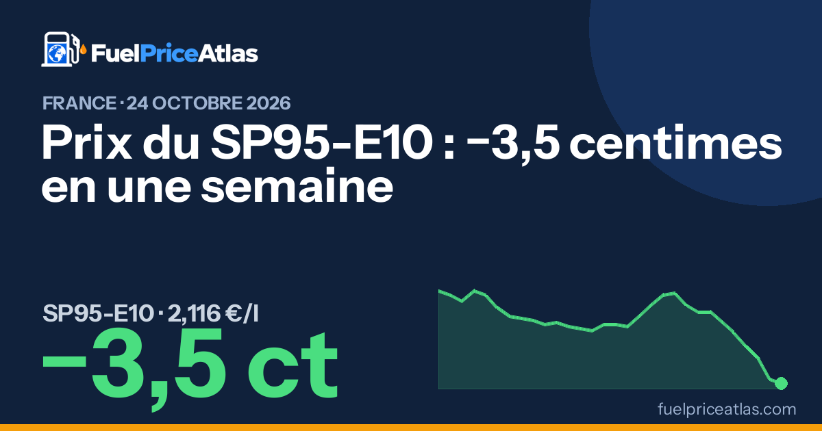 Prix du SP95-E10 : −3,5 centimes en une semaine