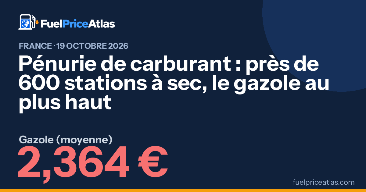 Pénurie de carburant : près de 600 stations à sec, le gazole au plus haut