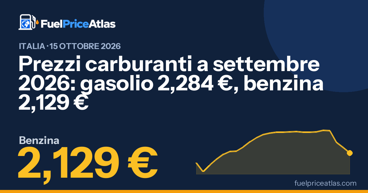 Prezzi carburanti a settembre 2026: gasolio 2,284 €, benzina 2,129 €