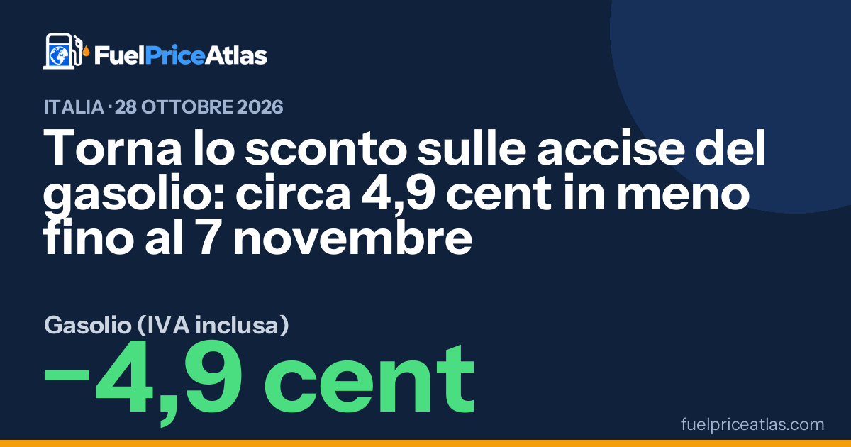 Torna lo sconto sulle accise del gasolio: circa 4,9 cent in meno fino al 7 novembre