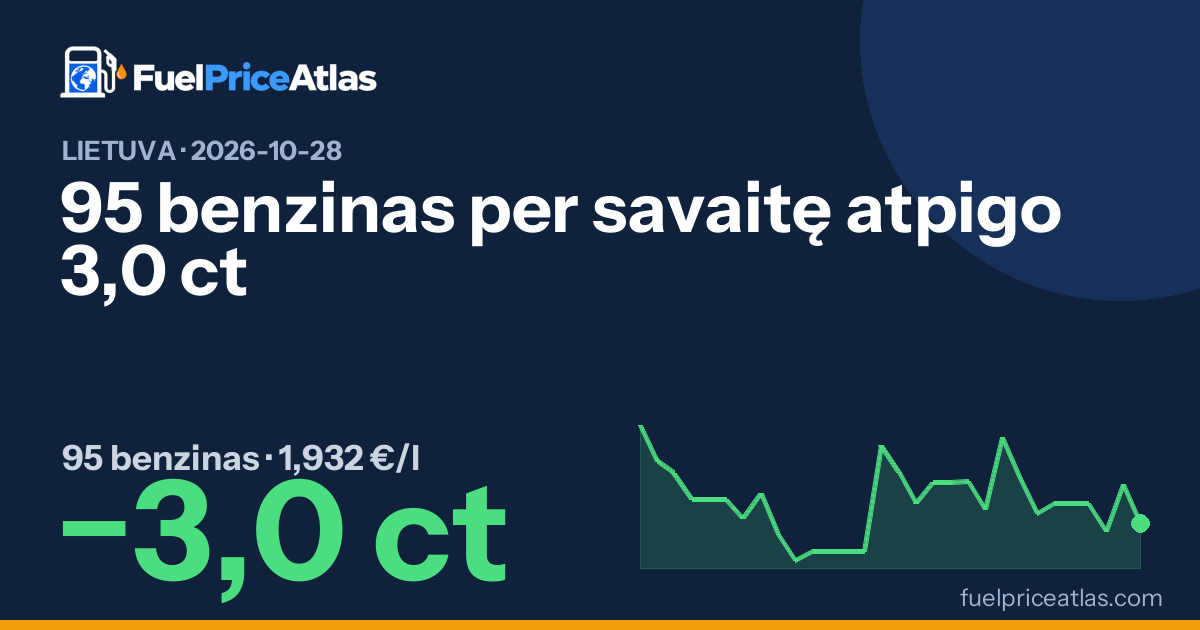 95 benzinas per savaitę atpigo 3,0 ct