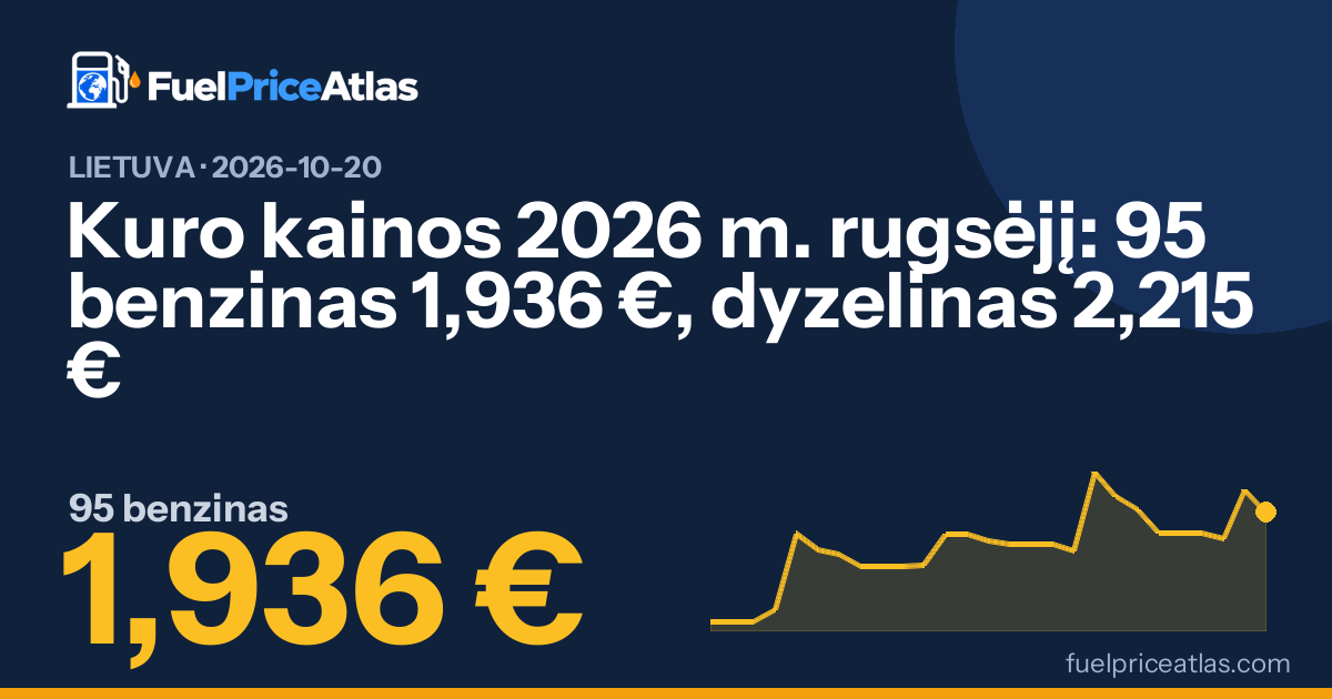Kuro kainos 2026 m. rugsėjį: 95 benzinas 1,936 €, dyzelinas 2,215 €