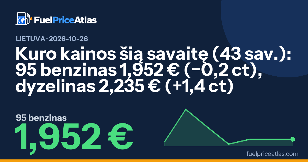 Kuro kainos šią savaitę (43 sav.): 95 benzinas 1,952 € (−0,2 ct), dyzelinas 2,235 € (+1,4 ct)