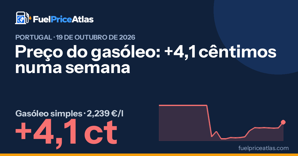 Preço do gasóleo: +4,1 cêntimos numa semana
