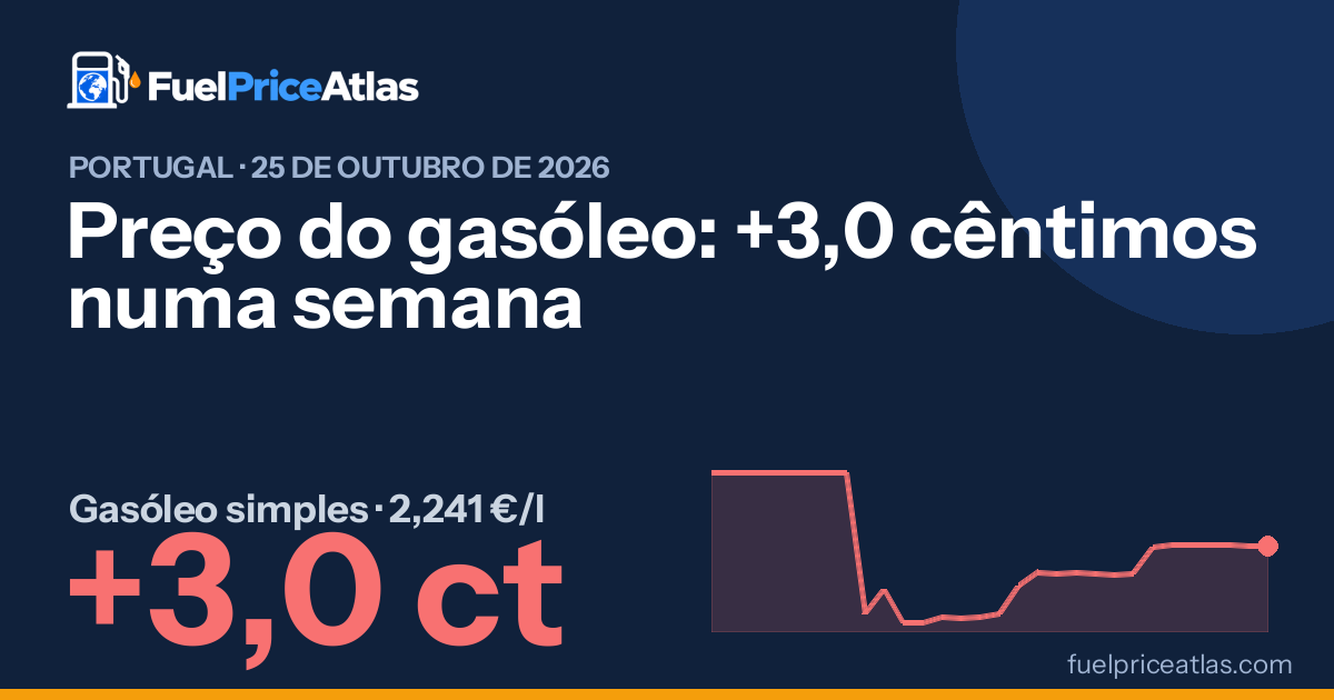 Preço do gasóleo: +3,0 cêntimos numa semana
