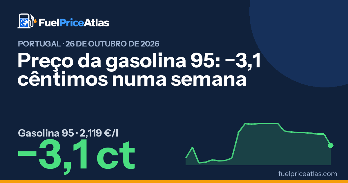 Preço da gasolina 95: −3,1 cêntimos numa semana