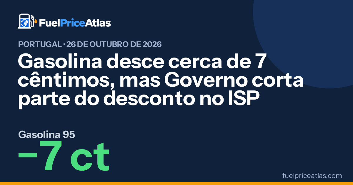 Gasolina desce cerca de 7 cêntimos, mas Governo corta parte do desconto no ISP