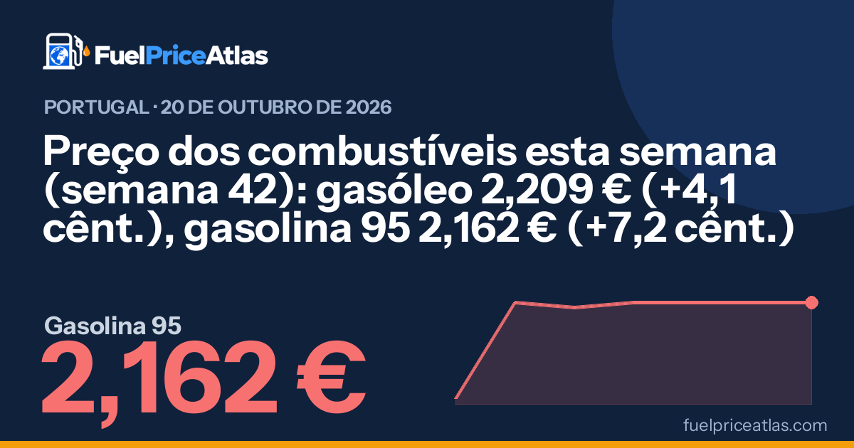 Preço dos combustíveis esta semana (semana 42): gasóleo 2,209 € (+4,1 cênt.), gasolina 95 2,162 € (+7,2 cênt.)