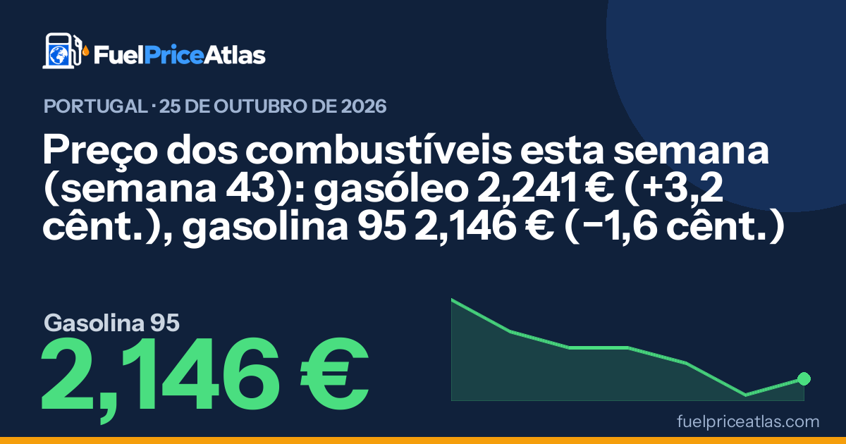 Preço dos combustíveis esta semana (semana 43): gasóleo 2,241 € (+3,2 cênt.), gasolina 95 2,146 € (−1,6 cênt.)