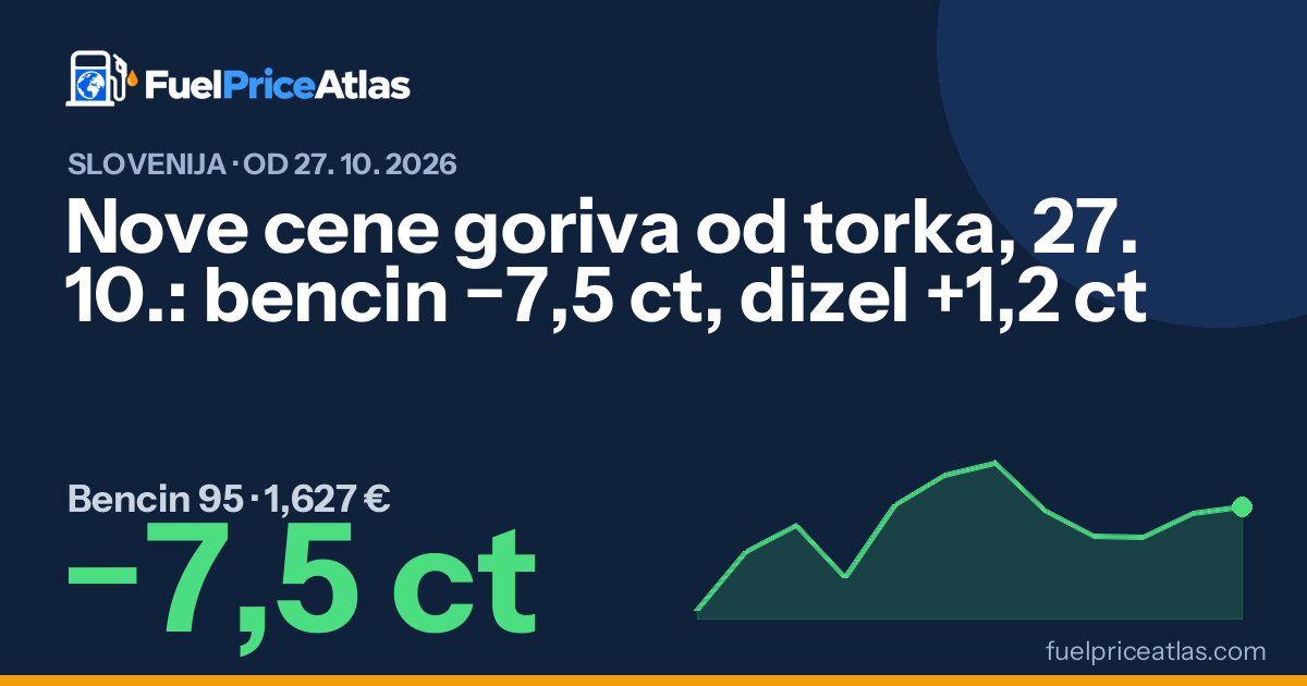 Nove cene goriva od torka, 27. 10.: bencin −7,5 ct, dizel +1,2 ct